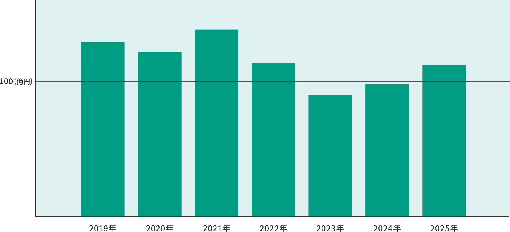 業績の推移グラフ